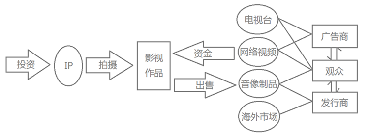 深入影視制作的上游，從業(yè)內(nèi)人士的視角解析IP產(chǎn)業(yè)        